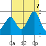 Point Chauncey tide chart for Monday, August 7, 2023