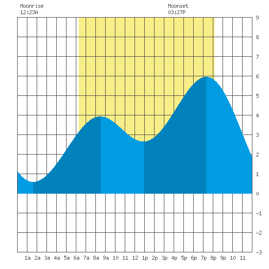 Point Chauncey tide chart for Wednesday, August 9, 2023