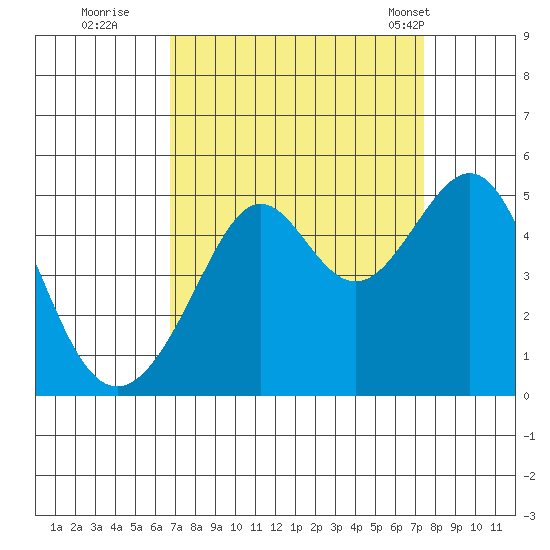 Point Chauncey tide chart for Sunday, September 10, 2023