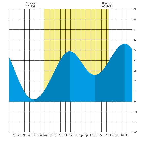 Point Chauncey tide chart for Monday, September 11, 2023