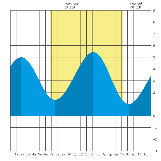 Point Chauncey tide chart for Sunday, September 17, 2023