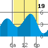 Point Chauncey tide chart for Tuesday, September 19, 2023