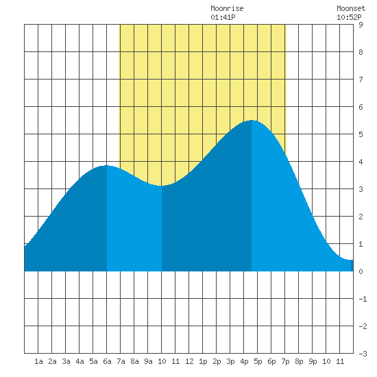 Point Chauncey tide chart for Thursday, September 21, 2023