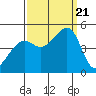 Point Chauncey tide chart for Thursday, September 21, 2023