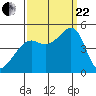 Point Chauncey tide chart for Friday, September 22, 2023