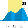 Point Chauncey tide chart for Saturday, September 23, 2023