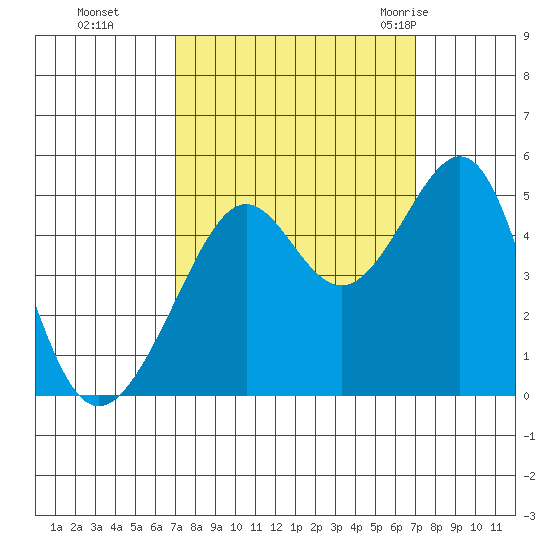 Point Chauncey tide chart for Monday, September 25, 2023