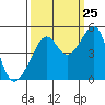 Point Chauncey tide chart for Monday, September 25, 2023