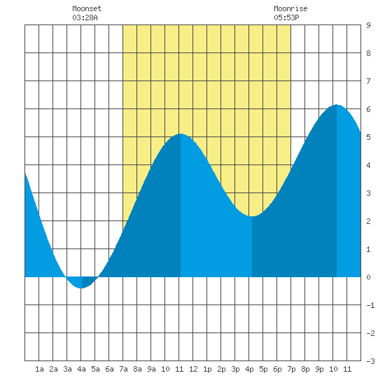 Point Chauncey tide chart for Tuesday, September 26, 2023