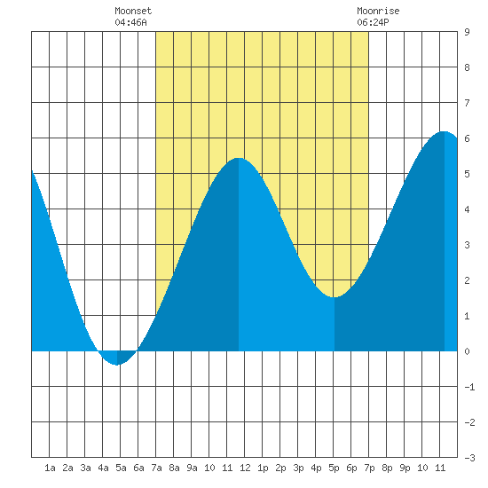 Point Chauncey tide chart for Wednesday, September 27, 2023