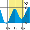 Point Chauncey tide chart for Wednesday, September 27, 2023