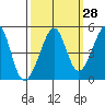 Point Chauncey tide chart for Thursday, September 28, 2023