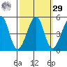 Point Chauncey tide chart for Friday, September 29, 2023