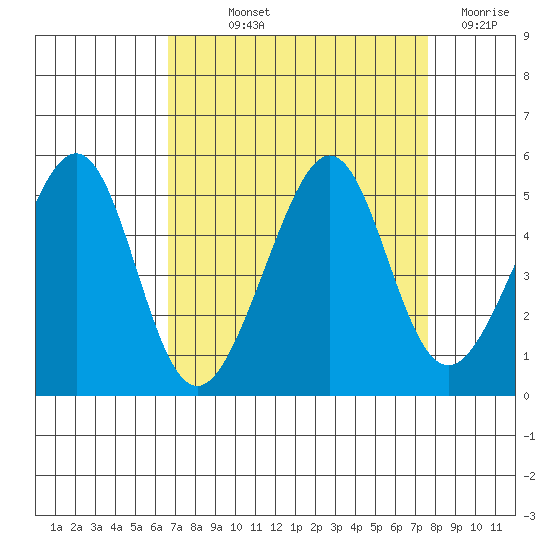 Point Chauncey tide chart for Saturday, September 2, 2023