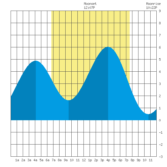 Point Chauncey tide chart for Monday, September 4, 2023