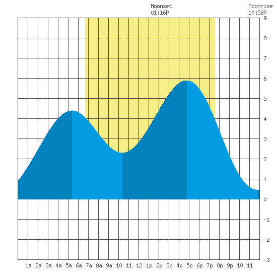 Point Chauncey tide chart for Tuesday, September 5, 2023