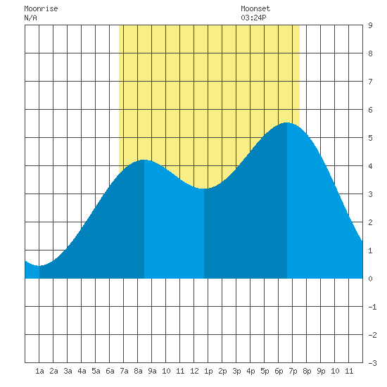Point Chauncey tide chart for Thursday, September 7, 2023