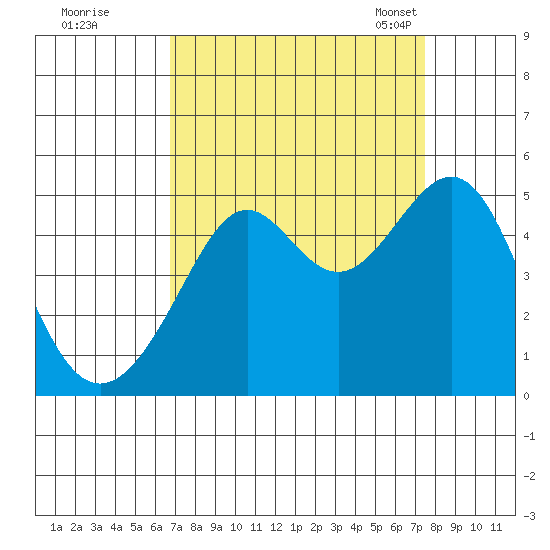 Point Chauncey tide chart for Saturday, September 9, 2023