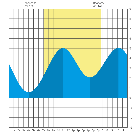 Point Chauncey tide chart for Tuesday, October 10, 2023