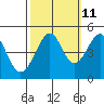 Point Chauncey tide chart for Wednesday, October 11, 2023