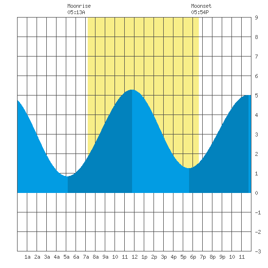 Point Chauncey tide chart for Thursday, October 12, 2023