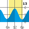 Point Chauncey tide chart for Friday, October 13, 2023