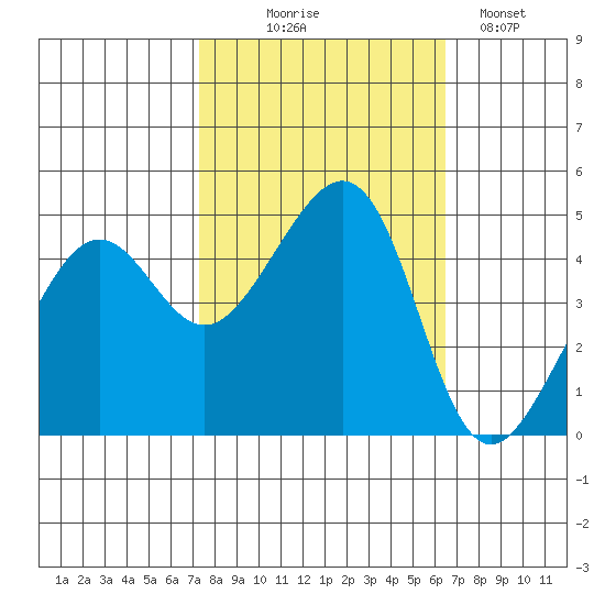 Point Chauncey tide chart for Tuesday, October 17, 2023