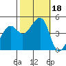 Point Chauncey tide chart for Wednesday, October 18, 2023