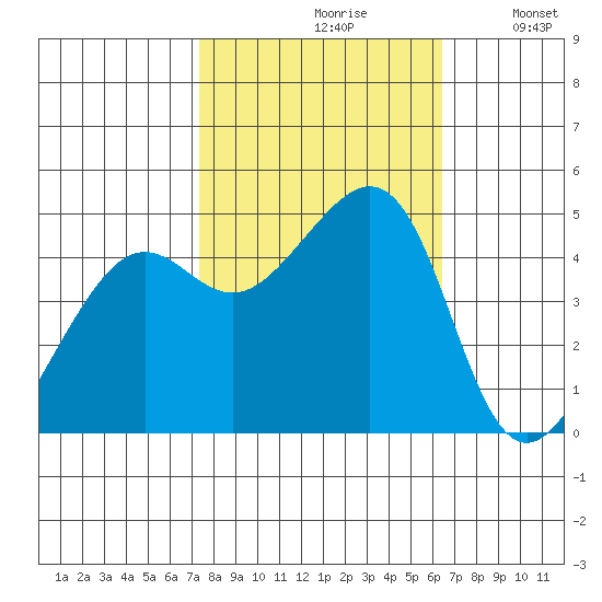 Point Chauncey tide chart for Thursday, October 19, 2023