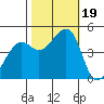 Point Chauncey tide chart for Thursday, October 19, 2023