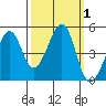 Point Chauncey tide chart for Sunday, October 1, 2023