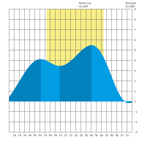 Point Chauncey tide chart for Friday, October 20, 2023