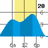 Point Chauncey tide chart for Friday, October 20, 2023