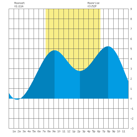 Point Chauncey tide chart for Monday, October 23, 2023