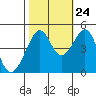 Point Chauncey tide chart for Tuesday, October 24, 2023