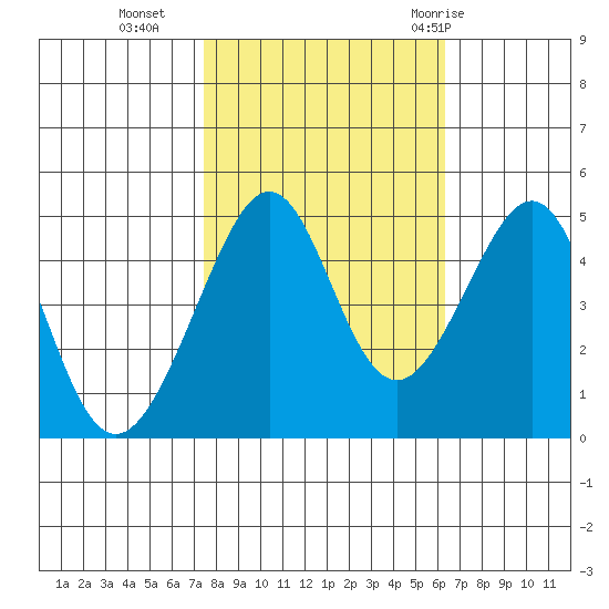 Point Chauncey tide chart for Wednesday, October 25, 2023