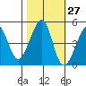 Point Chauncey tide chart for Friday, October 27, 2023