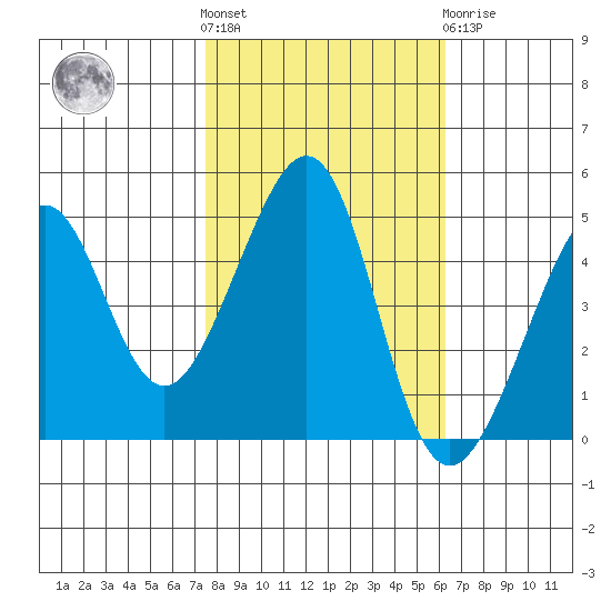 Point Chauncey tide chart for Saturday, October 28, 2023