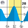 Point Chauncey tide chart for Saturday, October 28, 2023