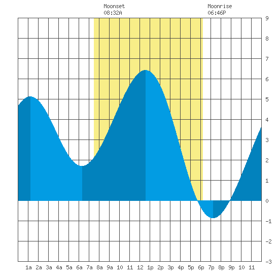 Point Chauncey tide chart for Sunday, October 29, 2023