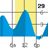 Point Chauncey tide chart for Sunday, October 29, 2023
