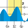 Point Chauncey tide chart for Monday, October 2, 2023
