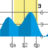 Point Chauncey tide chart for Tuesday, October 3, 2023