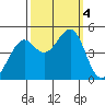 Point Chauncey tide chart for Wednesday, October 4, 2023