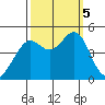 Point Chauncey tide chart for Thursday, October 5, 2023