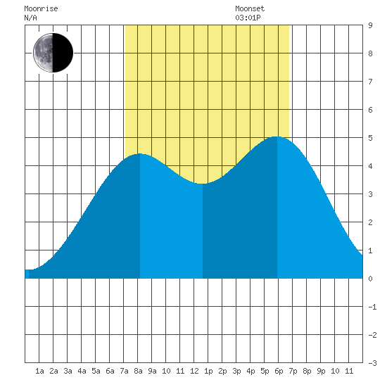Point Chauncey tide chart for Friday, October 6, 2023