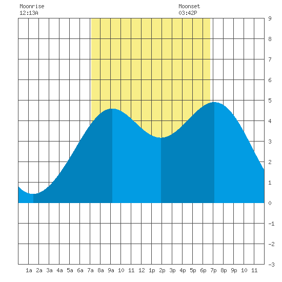 Point Chauncey tide chart for Saturday, October 7, 2023