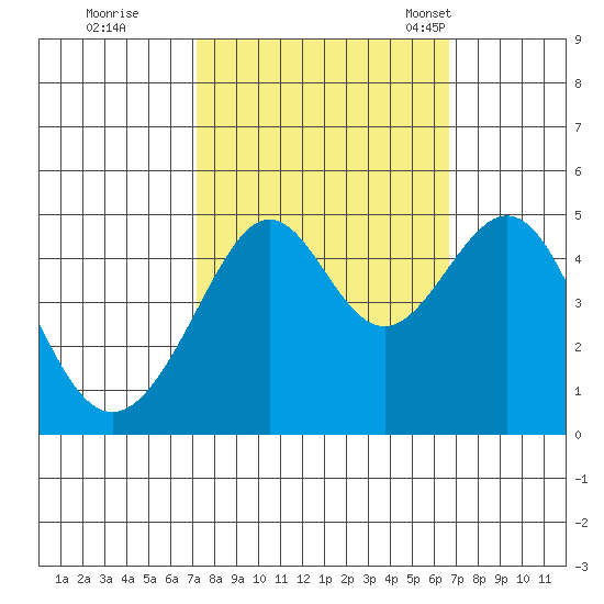 Point Chauncey tide chart for Monday, October 9, 2023