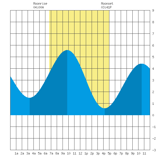 Point Chauncey tide chart for Friday, November 10, 2023