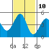 Point Chauncey tide chart for Friday, November 10, 2023